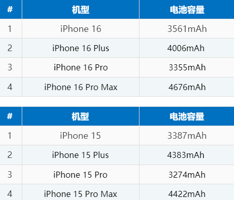 福山镇苹果16电池维修分享iPhone16系列电池容量是多少 